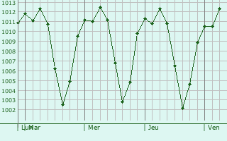 Graphe de la pression atmosphrique prvue pour Jacaltenango