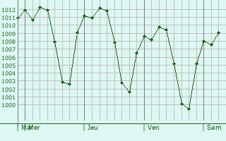 Graphe de la pression atmosphrique prvue pour Tulcingo de Valle
