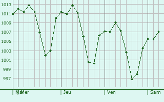 Graphe de la pression atmosphrique prvue pour Cuautitln Izcalli