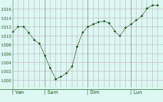 Graphe de la pression atmosphrique prvue pour Bandirma
