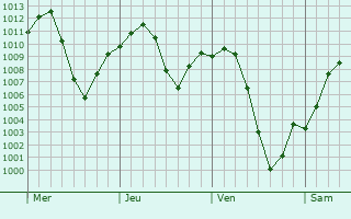 Graphe de la pression atmosphrique prvue pour Prescott Valley