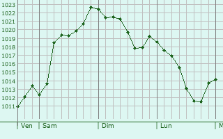 Graphe de la pression atmosphrique prvue pour Sosnovka