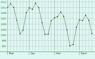 Graphe de la pression atmosphrique prvue pour Tlalpan