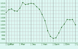 Graphe de la pression atmosphrique prvue pour Escanaba