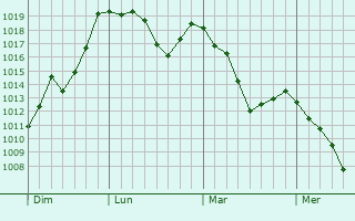 Graphe de la pression atmosphrique prvue pour Col de Porte