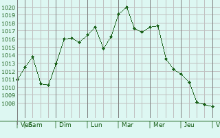 Graphe de la pression atmosphrique prvue pour Herzogenburg