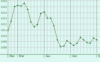 Graphe de la pression atmosphrique prvue pour Saint-Jean-de-Cornies