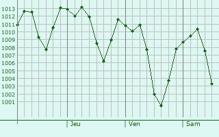 Graphe de la pression atmosphrique prvue pour Zhongshu