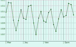 Graphe de la pression atmosphrique prvue pour Punta Cardn