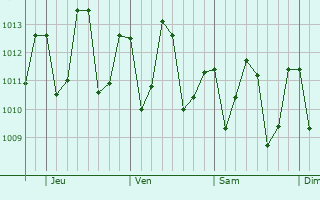 Graphe de la pression atmosphrique prvue pour Ouanary