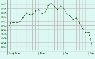 Graphe de la pression atmosphrique prvue pour Paphos