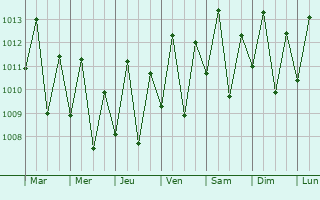 Graphe de la pression atmosphrique prvue pour Ocara