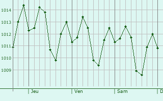 Graphe de la pression atmosphrique prvue pour Marabella