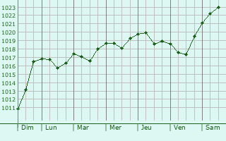 Graphe de la pression atmosphrique prvue pour Mytishchi