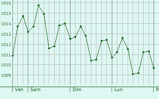 Graphe de la pression atmosphrique prvue pour Palompon