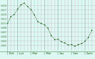 Graphe de la pression atmosphrique prvue pour Goeblange