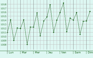 Graphe de la pression atmosphrique prvue pour Joo Pinheiro