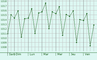 Graphe de la pression atmosphrique prvue pour Joama