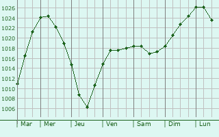 Graphe de la pression atmosphrique prvue pour Agalatovo