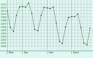 Graphe de la pression atmosphrique prvue pour Cochabamba