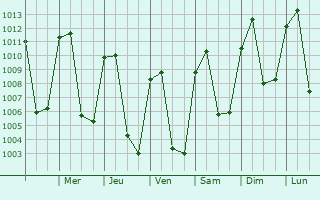 Graphe de la pression atmosphrique prvue pour Soloma