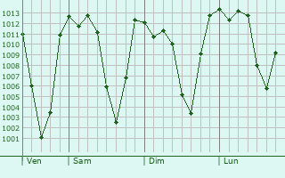 Graphe de la pression atmosphrique prvue pour Santa Cruz Xoxocotln