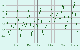 Graphe de la pression atmosphrique prvue pour Barreirinha