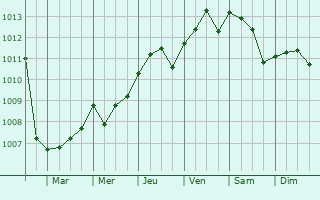 Graphe de la pression atmosphrique prvue pour Vic-la-Gardiole