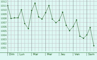 Graphe de la pression atmosphrique prvue pour Si Chiang Mai