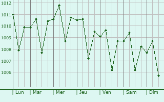 Graphe de la pression atmosphrique prvue pour Jatiwangi