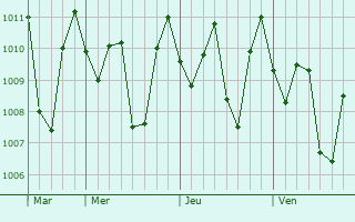 Graphe de la pression atmosphrique prvue pour Kawalu