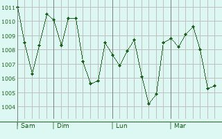 Graphe de la pression atmosphrique prvue pour Ikire