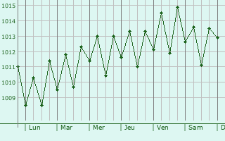 Graphe de la pression atmosphrique prvue pour Bundaberg