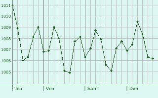 Graphe de la pression atmosphrique prvue pour Ponda