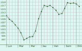 Graphe de la pression atmosphrique prvue pour Demidov