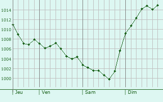 Graphe de la pression atmosphrique prvue pour Labastide-du-Vert