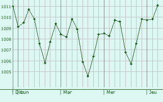 Graphe de la pression atmosphrique prvue pour El Viga