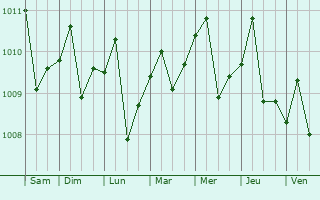 Graphe de la pression atmosphrique prvue pour Kluang