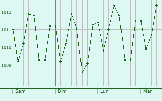 Graphe de la pression atmosphrique prvue pour Montsinry-Tonnegrande