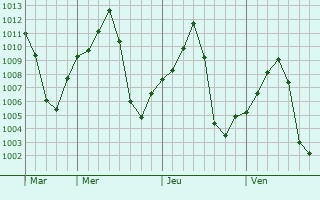 Graphe de la pression atmosphrique prvue pour Youkounkoun