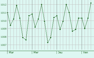 Graphe de la pression atmosphrique prvue pour Barcarena