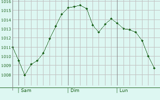 Graphe de la pression atmosphrique prvue pour Castel San Pietro Terme