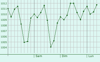 Graphe de la pression atmosphrique prvue pour Kayunga