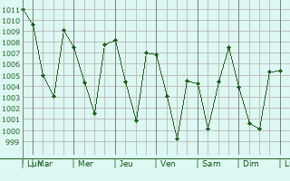 Graphe de la pression atmosphrique prvue pour Mandi