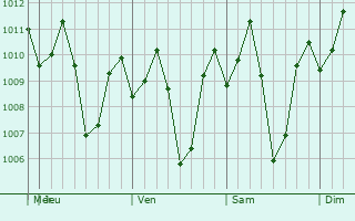 Graphe de la pression atmosphrique prvue pour Cavinti