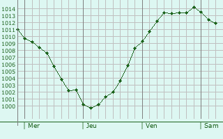 Graphe de la pression atmosphrique prvue pour Camon