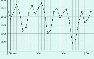 Graphe de la pression atmosphrique prvue pour Sariaya