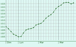 Graphe de la pression atmosphrique prvue pour Montereau-Fault-Yonne
