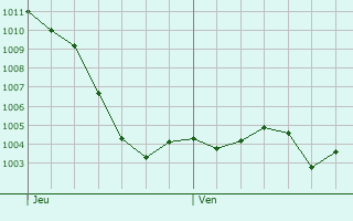 Graphe de la pression atmosphrique prvue pour Charentenay
