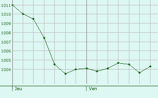 Graphe de la pression atmosphrique prvue pour Buxires-sur-Arce
